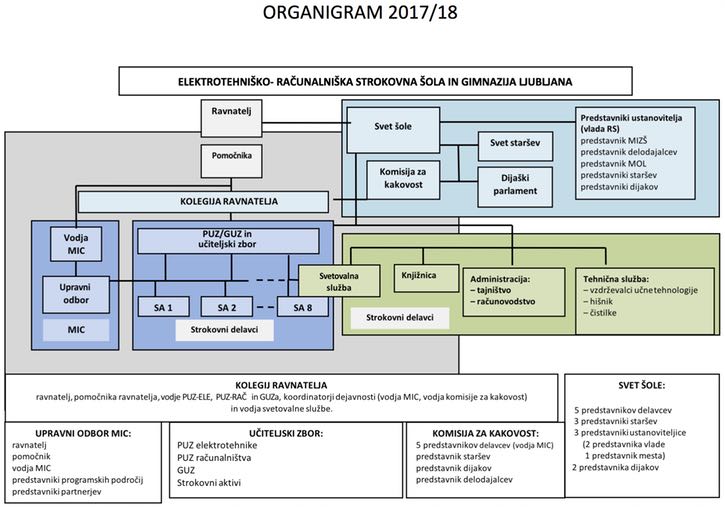 shema organizacije