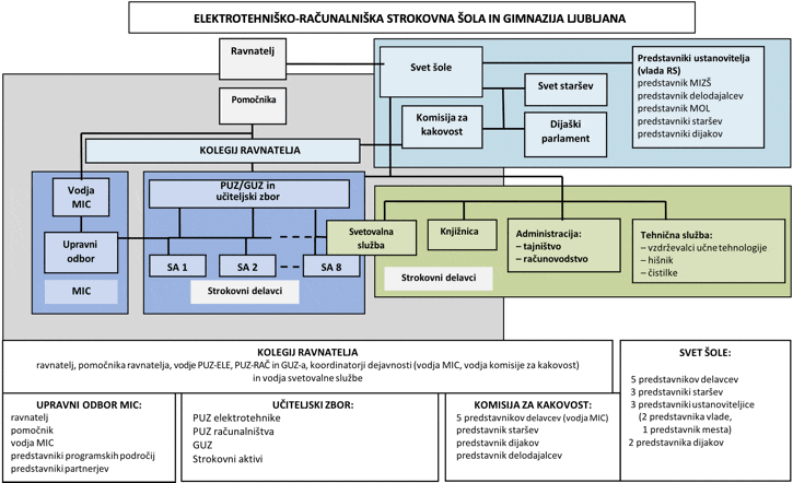 skica organigram Vegova Ljubljana