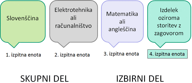 poklicna matura shema obsega del